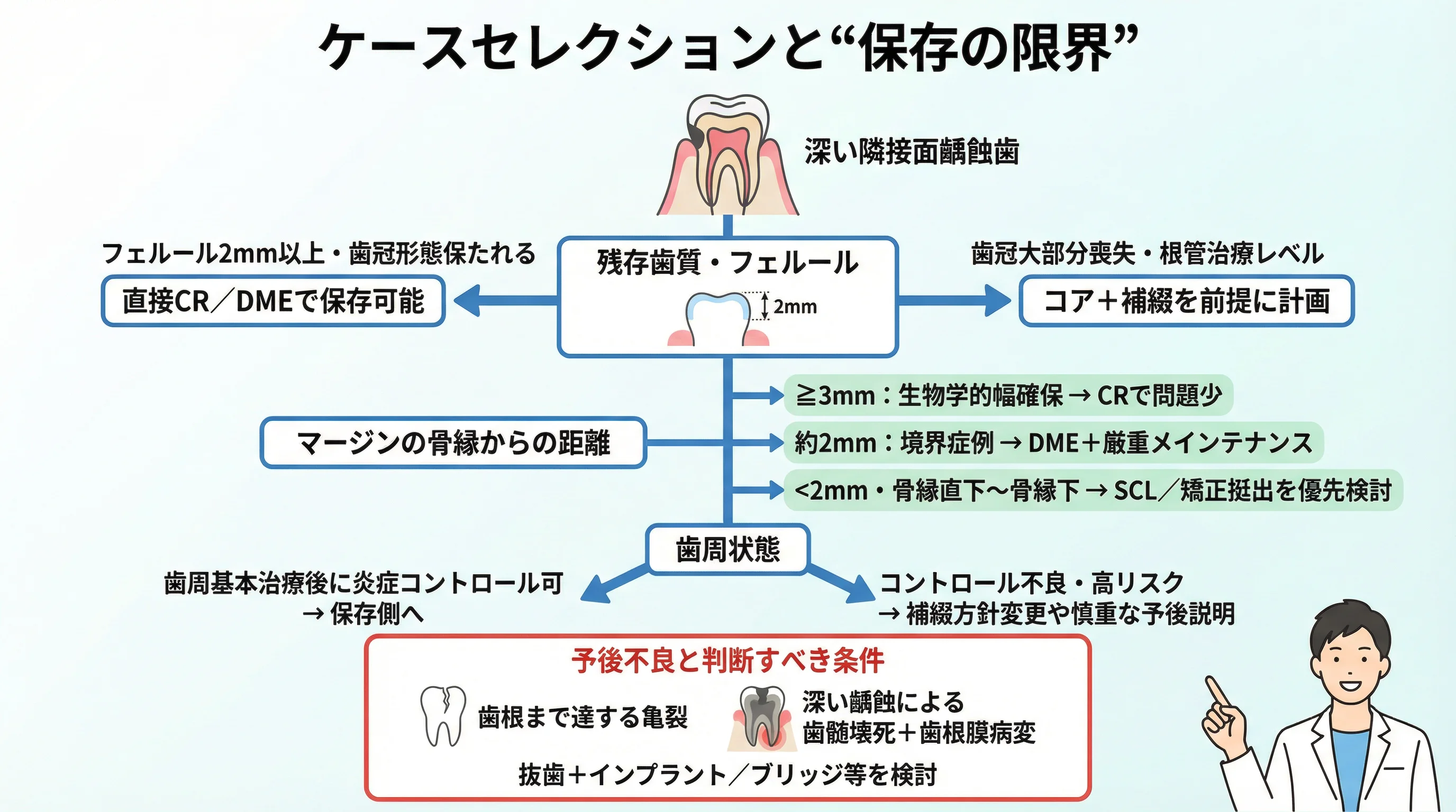 深い隣接面齲蝕歯において、残存歯質とフェルール量、マージンと骨縁の距離、歯周状態を評価し、直接CR/DMEで保存可能な症例とSCL・矯正挺出・抜歯+インプラント/ブリッジを検討すべき症例の境界を示したケースセレクション図