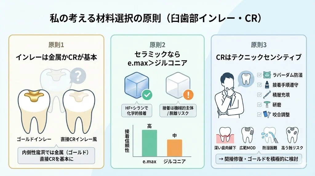 取手市藤代の坂寄歯科医院｜臼歯部インレー・CR治療における材料選択の考え方（インレーは金属かCRを基本とし、セラミックはe.max中心、CRはテクニックセンシティブであること）を説明した図