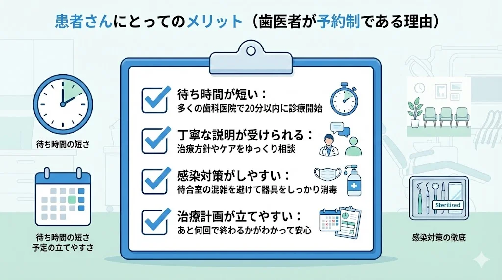 取手市藤代の坂寄歯科医院が、予約制による患者さんのメリットを「待ち時間が短い(約87%の歯科医院で20分以内に診療開始)」「丁寧な説明が受けられる」「感染対策がしやすい」「治療計画が立てやすい」の4項目で説明しているチェックリスト風イラスト。時計やカレンダー、診療チェア、消毒アイコンなどを用いて、歯医者の予約制が患者さんの安心・安全な通院につながることをわかりやすく表現した一般向け解説画像。取手市藤代の歯医者・坂寄歯科医院(公式サイト:../../ 、電話:0297-82-4160、Web予約:https://reserve.dental/web/1bb91f-558/home)による、予約制歯科医院のメリットを紹介するブログ用イラスト。