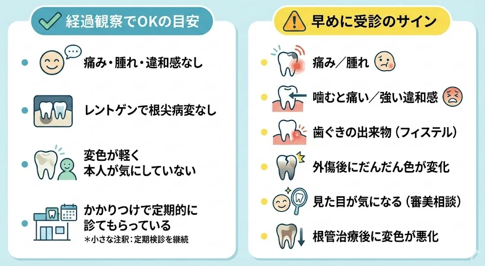 失活歯（神経を取った歯）の変色について、経過観察でよいケースと歯科受診が推奨される症状（痛み・腫れ・噛むと痛い・フィステル・外傷後の変色など）をまとめたチェックリスト図。坂寄歯科医院（../../）電話0297-82-4160、Web予約：https://reserve.dental/web/1bb91f-558/home
