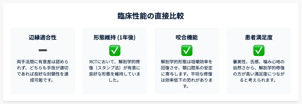 臼歯部CR修復の評価観点まとめ｜辺縁適合性・形態維持・咬合機能・患者満足度を整理したチェックリスト図（概念図）