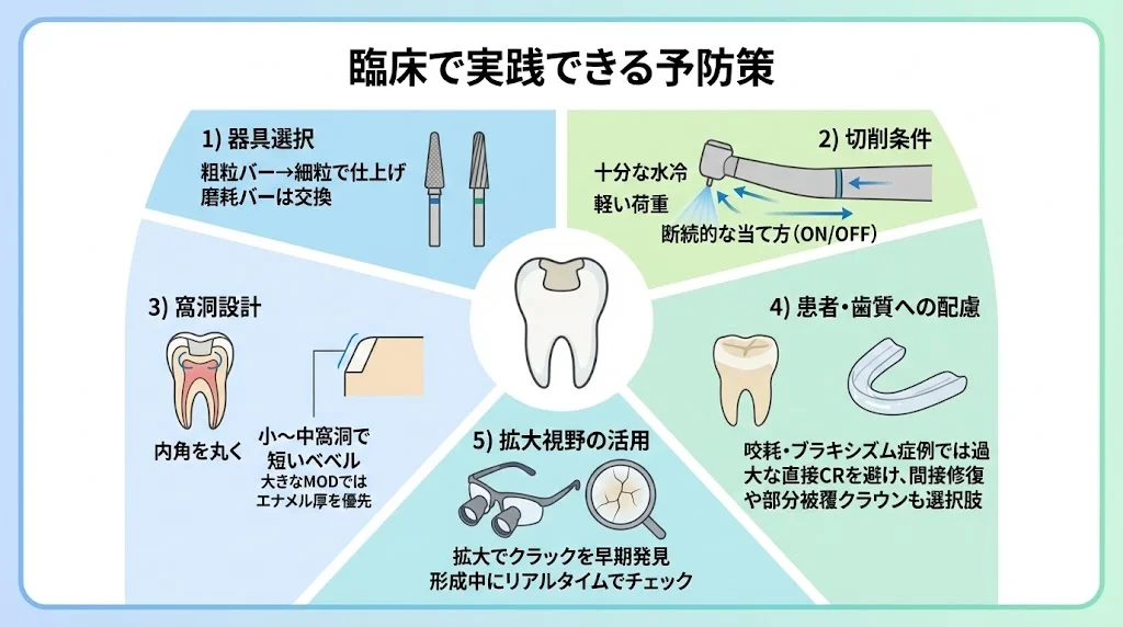 臨床で実践できるマイクロクラック予防策として、器具選択・切削条件・窩洞設計・患者と歯質への配慮・拡大視野の活用を円形レイアウトでまとめた歯のイラスト