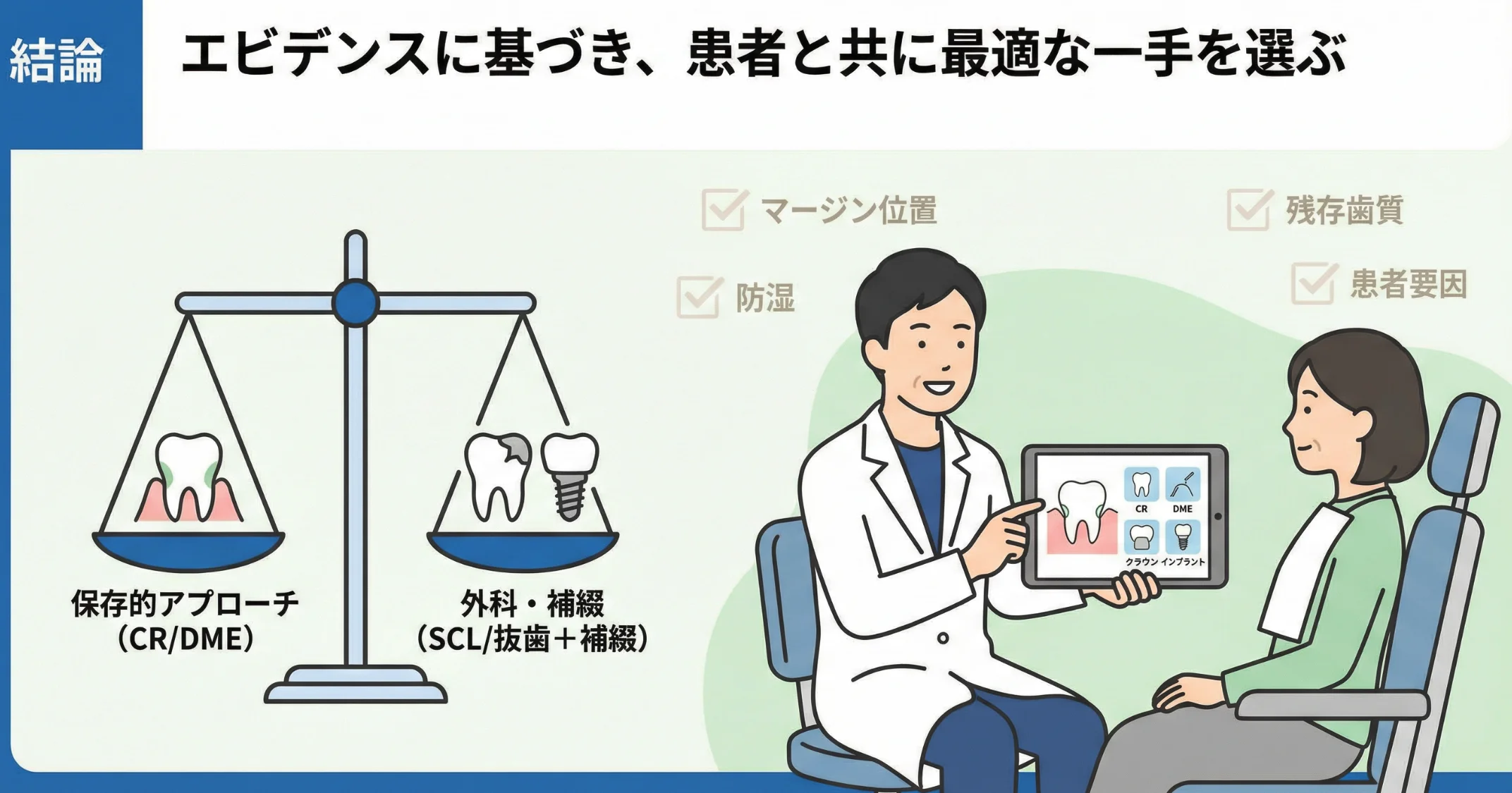 保存的アプローチ(CR・DME)と外科+補綴治療(SCL・抜歯+インプラント)を天秤で比較し、歯科医師が患者さんとタブレットを用いて歯肉縁下カリエスの治療方針を相談している様子を表したイラスト(坂寄歯科医院の説明用画像)