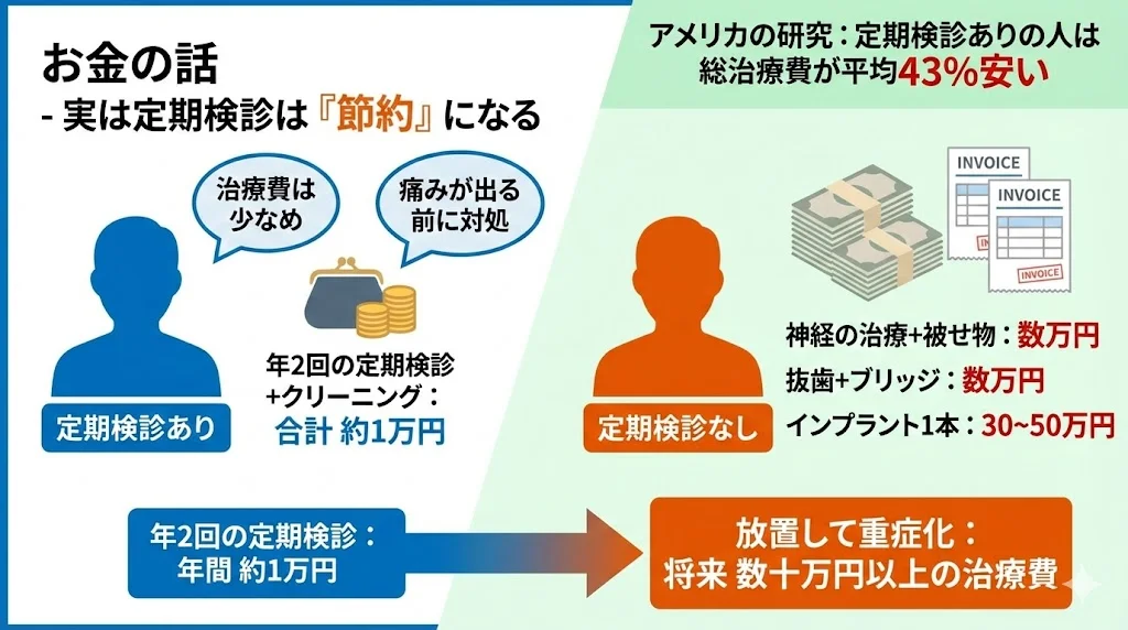 年2回の定期検診とクリーニングに年間約1万円かける場合と、神経治療・抜歯やインプラントなど将来の高額治療費を比較し、定期検診が結果的に節約になりやすいことを示した図