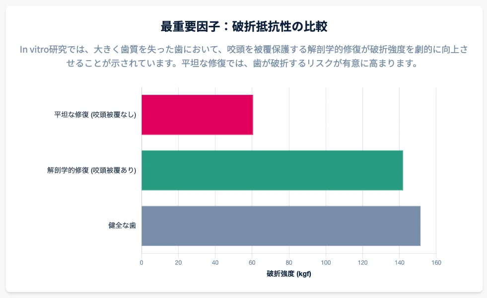 破折抵抗性の参考比較グラフ｜平坦な修復・解剖学的修復（咬頭被覆あり）・健全歯の相対的な強度イメージ