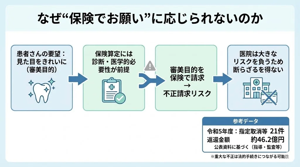 坂寄歯科医院の解説図:審美目的の処置を保険診療として請求すると不正請求となり得るため、歯科医師が「保険では対応できない」と説明せざるを得ない理由を図解。指導・監査等の結果として指定取消等や返還が生じることが公表されている点にも触れ、保険診療のルールと医院が負うリスクを中立的に整理する(令和5年度:指定取消等21件、返還約46.2億円)。坂寄歯科医院(../../)電話 0297-82-4160/Web予約 https://reserve.dental/web/1bb91f-558/home
