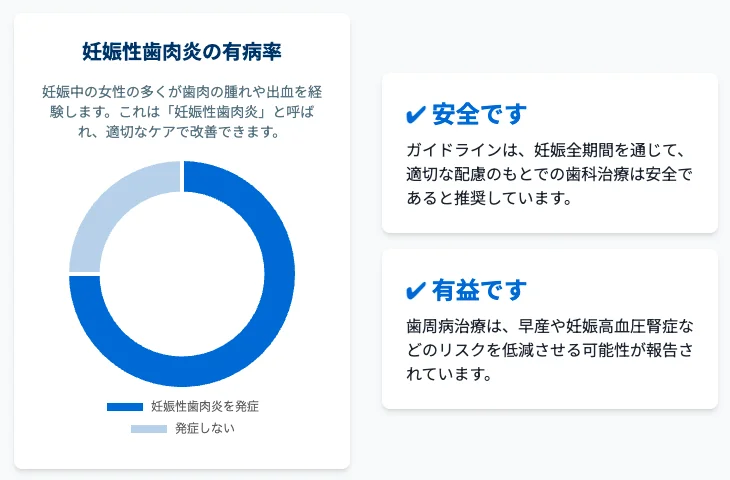 妊娠性歯肉炎の有病率を示す円グラフ｜妊婦さんで腫れ・出血が起こり得ることを説明する図（イメージ）