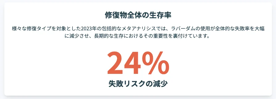 CR修復物の生存率メタ解析要約—ラバーダムで失敗率24％低下を示す図版