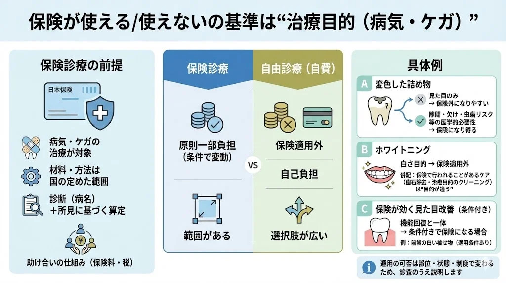 坂寄歯科医院の図解:歯科の保険診療は病気やケガの治療が前提で、国が定めた範囲と診断(病名)に基づいて算定される一方、審美目的のみの処置は自由診療になりやすいことを1枚で整理。変色した詰め物の交換が保険になる条件、ホワイトニングが保険適用外の理由、機能回復と一体で条件付きで保険になる白い被せ物の例もまとめて解説。坂寄歯科医院(../../)電話 0297-82-4160/Web予約 https://reserve.dental/web/1bb91f-558/home
