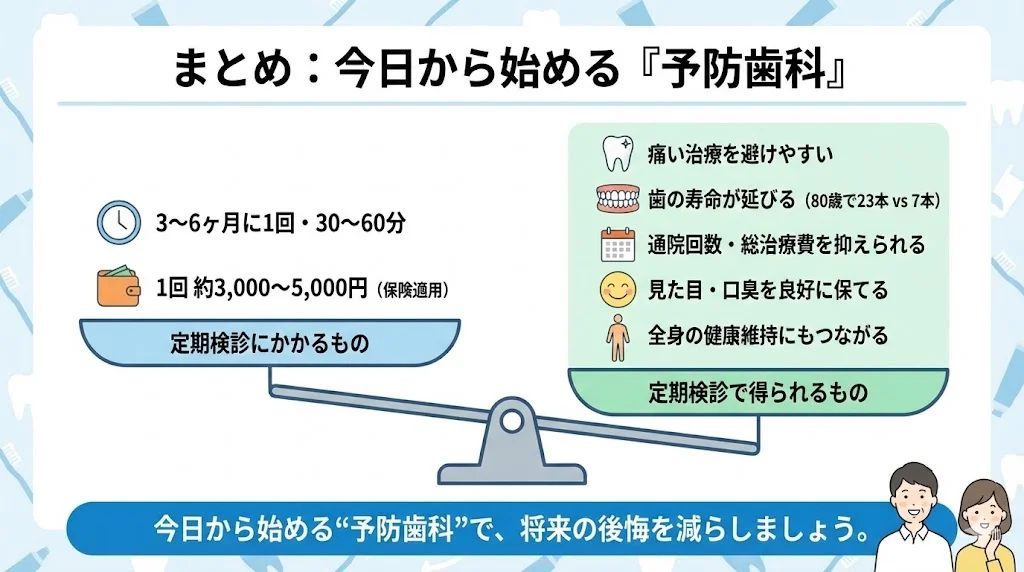 3〜6か月に1回30〜60分・1回約3,000〜5,000円(保険適用)の定期検診にかかる時間と費用と、痛い治療を避けて歯の寿命や全身の健康維持に役立つメリットを天秤で対比させた予防歯科のまとめ図|取手市藤代の坂寄歯科医院