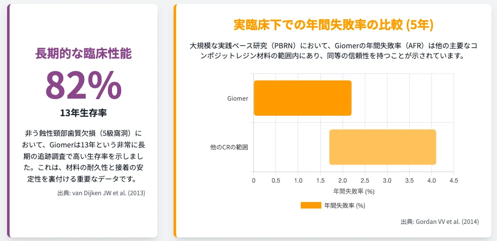 Giomer(ジャイオマー)/S-PRGフィラー配合コンポジットレジン|ダイレクトボンディングの臨床成績:13年生存率82%、PBRN研究で5年年次失敗率(AFR)は他コンポジットと同等を示す比較グラフ