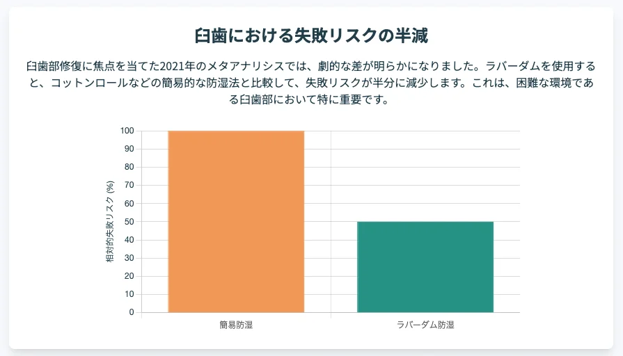 臼歯部CR修復の失敗リスク比較—簡易防湿よりラバーダム使用で約半減を示す棒グラフ