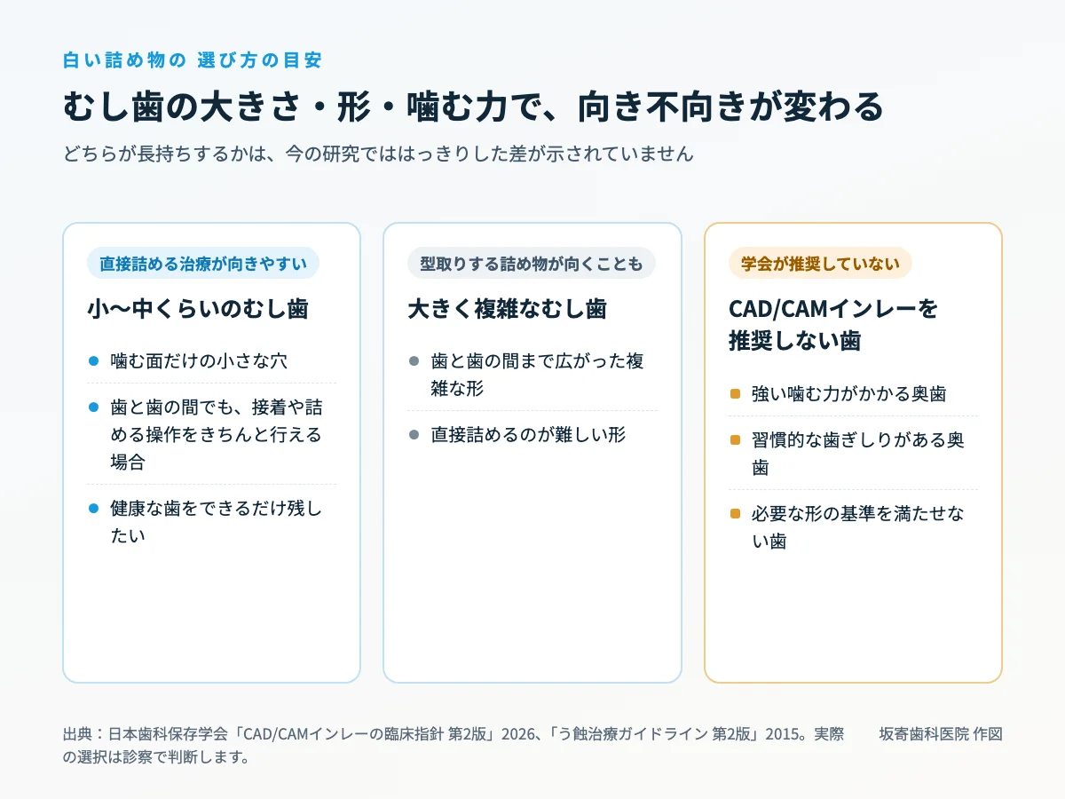 白い詰め物の選び方の目安。直接詰める治療が向きやすい小〜中くらいのむし歯、型取りする詰め物が向くことがある大きく複雑なむし歯、学会がCAD/CAMインレーを推奨していない歯（強い噛む力・習慣的な歯ぎしり・形の基準を満たせない歯）を3列で示した図｜取手市藤代の坂寄歯科医院
