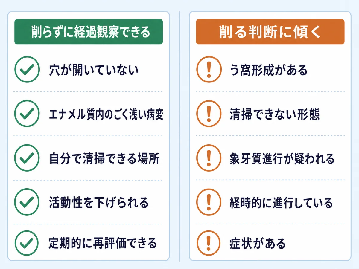 削らずに経過観察できる条件（穴がない・清掃可能・活動性を下げられる・定期的に再評価できる）と、削る判断に傾く条件（う窩形成・清掃不能・象牙質進行・経時的進行・症状あり）を、左右に並べて視覚的に対比したフローチャート｜取手市藤代の坂寄歯科医院