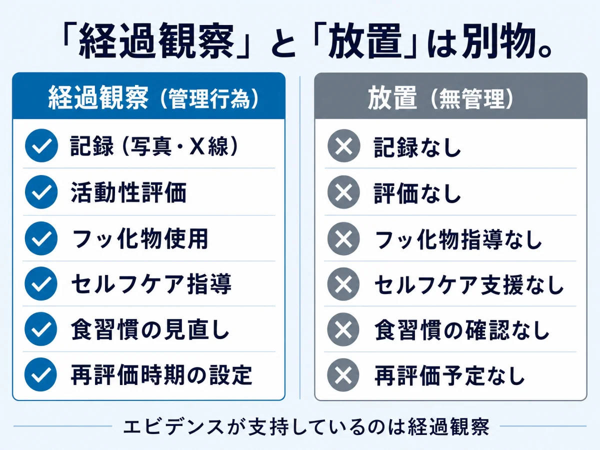 「経過観察」と「放置」を対比させたインフォグラフィック。経過観察には記録・活動性評価・フッ化物使用・セルフケア指導・再評価時期の設定が含まれること、放置はこれらすべてが欠けた状態であることを左右で並べて示した図｜取手市藤代の坂寄歯科医院