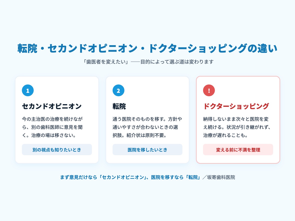 転院・セカンドオピニオン・ドクターショッピングの違いを比較した図。セカンドオピニオンは治療を続けたまま別の医師に意見を聞くこと、転院は医院そのものを移すこと（紹介状は原則不要）、ドクターショッピングは納得しないまま次々医院を変えること。