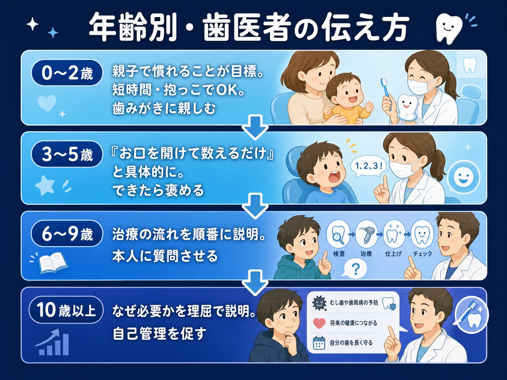 年齢別の歯医者での声かけの伝え方を示した図。0〜2歳は親の笑顔と安心、3〜5歳は具体的な言葉と見通し、6〜9歳は仕組みの説明と自己決定、10歳以上は対等な情報共有を、年齢層ごとにまとめたインフォグラフィック