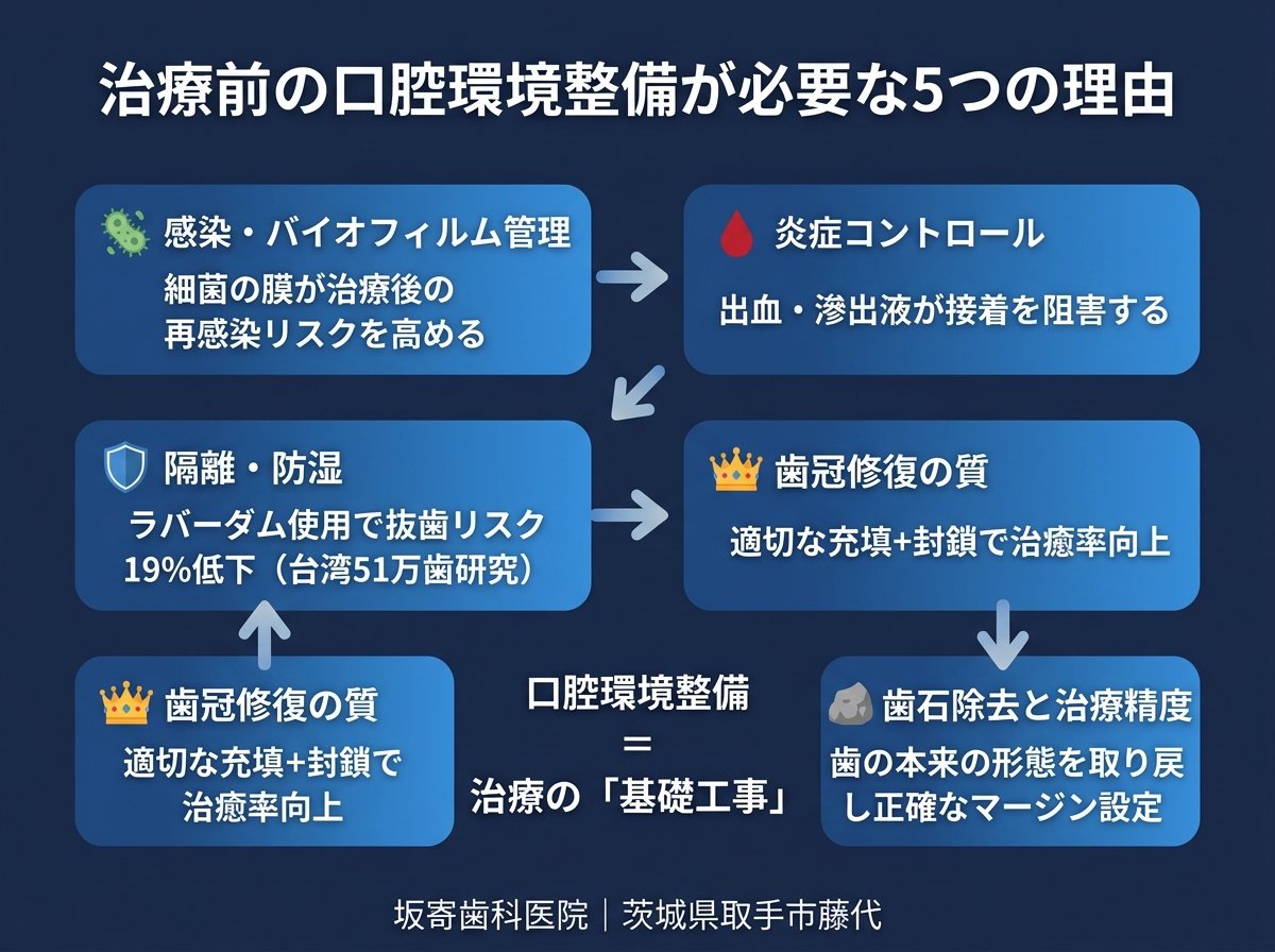 治療前の口腔環境整備が必要な5つの理由：感染管理・炎症コントロール・隔離防湿・歯冠修復の質・歯石除去と治療精度