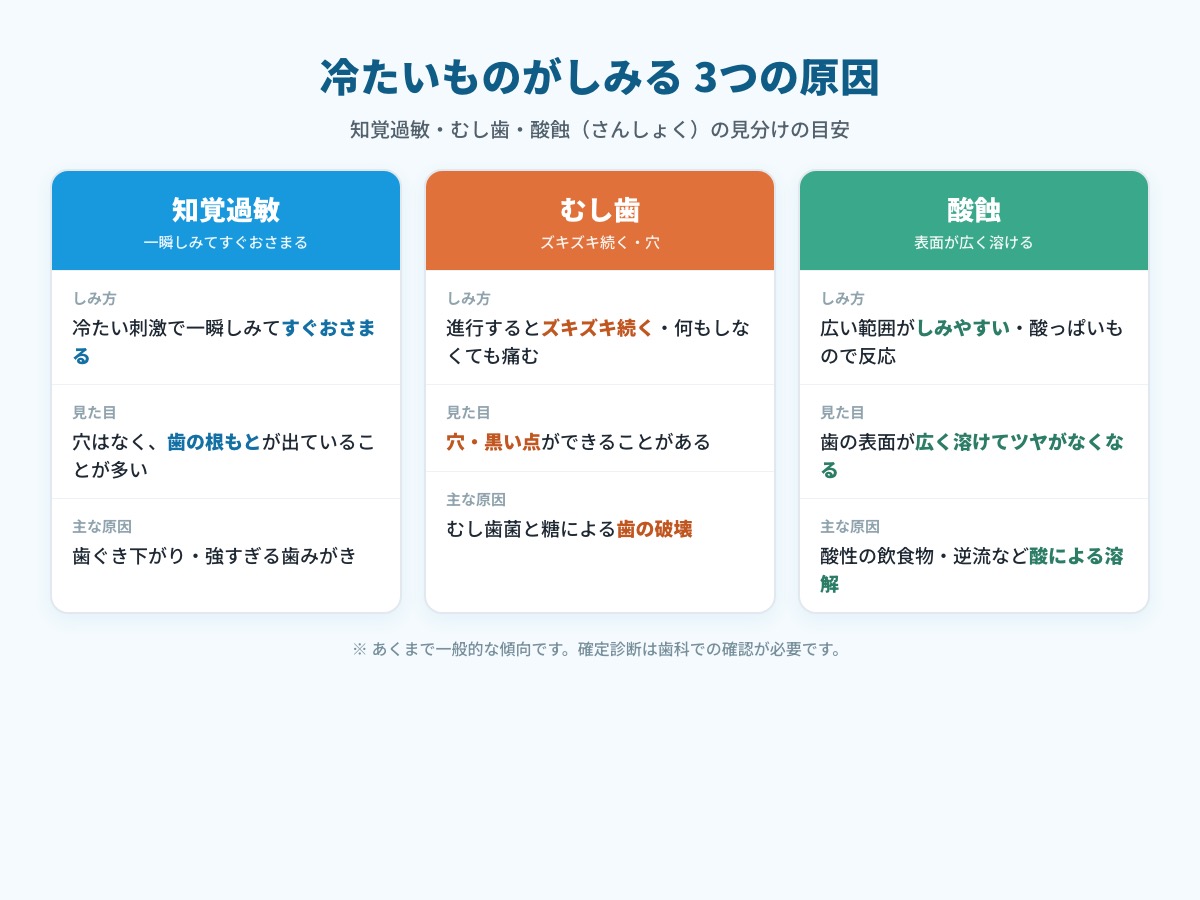 夏に冷たいものがしみる3つの原因（知覚過敏・むし歯・酸蝕）を比較したインフォグラフィック。知覚過敏は冷たい刺激で一瞬しみてすぐおさまる、むし歯はズキズキ続く痛みや穴・黒い点、酸蝕は歯の表面が広く溶けてツヤがなくなる、という特徴と見た目・対処の違いを示した比較図