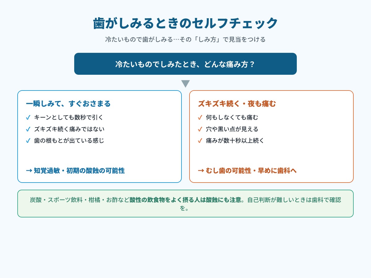 歯がしみるときのセルフチェックのフロー図。冷たいものでしみて一瞬でおさまるなら知覚過敏や初期の酸蝕の可能性、ズキズキ続く・夜痛む・穴が見えるならむし歯の可能性で早めに歯科へ、酸性の飲食物をよく摂る人は酸蝕にも注意、という自己確認の流れを示したインフォグラフィック